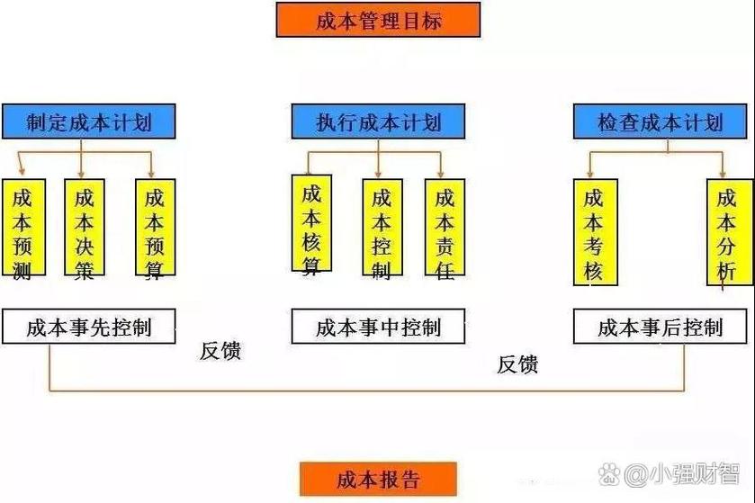 掌握成本控制精髓 成本管理在工厂企业中至关重要,我从财务,策略管理